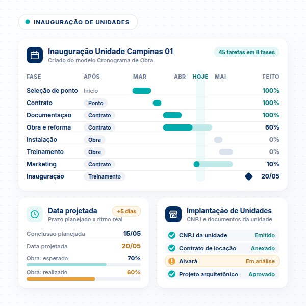 Projeto de inauguração de unidade no SULTS com Gantt e dependências