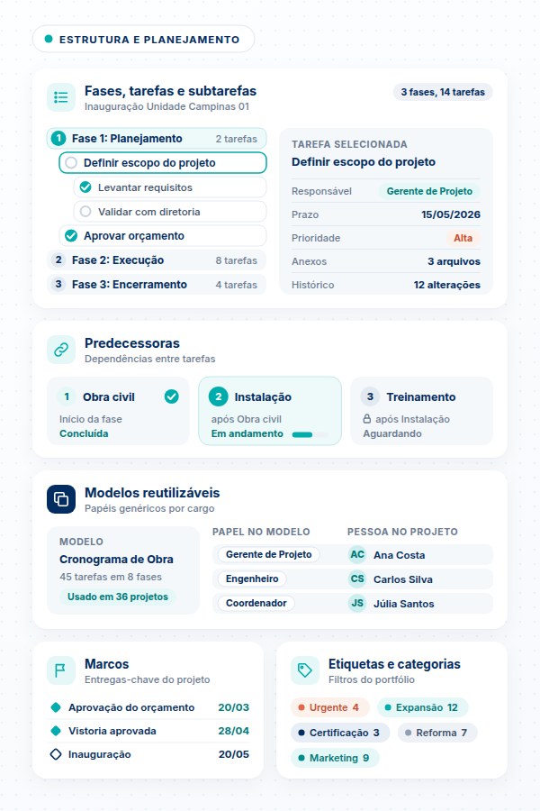 Ilustração dos recursos de estruturação do SULTS Projetos com fases, tarefas, dependências, modelos reutilizáveis com papéis genéricos, marcos e etiquetas