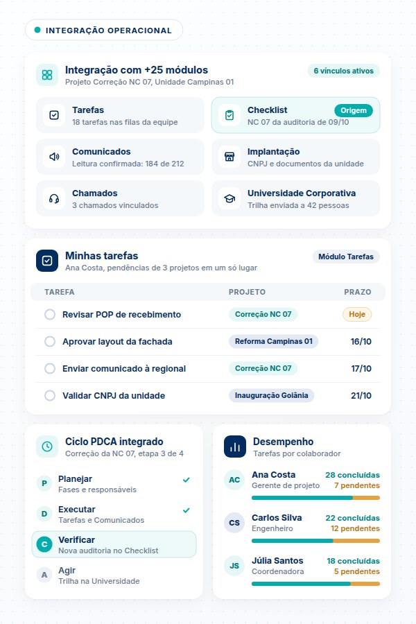 Ilustração dos recursos de integração do SULTS Projetos com Tarefas, Checklist, Comunicados, Implantação, Chamados e Universidade Corporativa