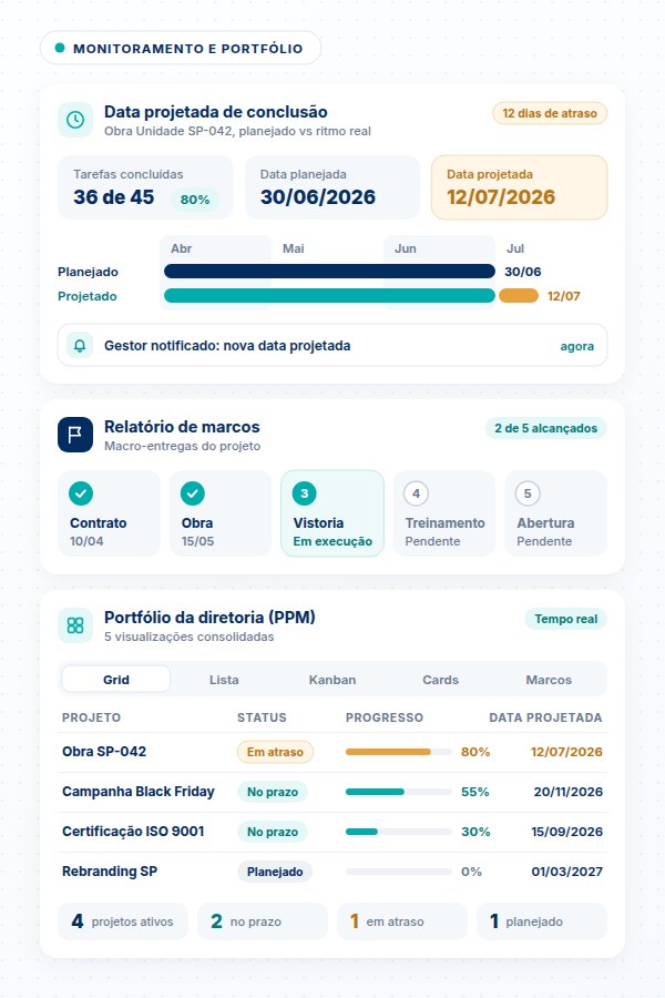 Ilustração dos recursos de monitoramento do SULTS Projetos com data projetada de conclusão, relatório de marcos, dashboards de portfólio PPM e notificações em tempo real
