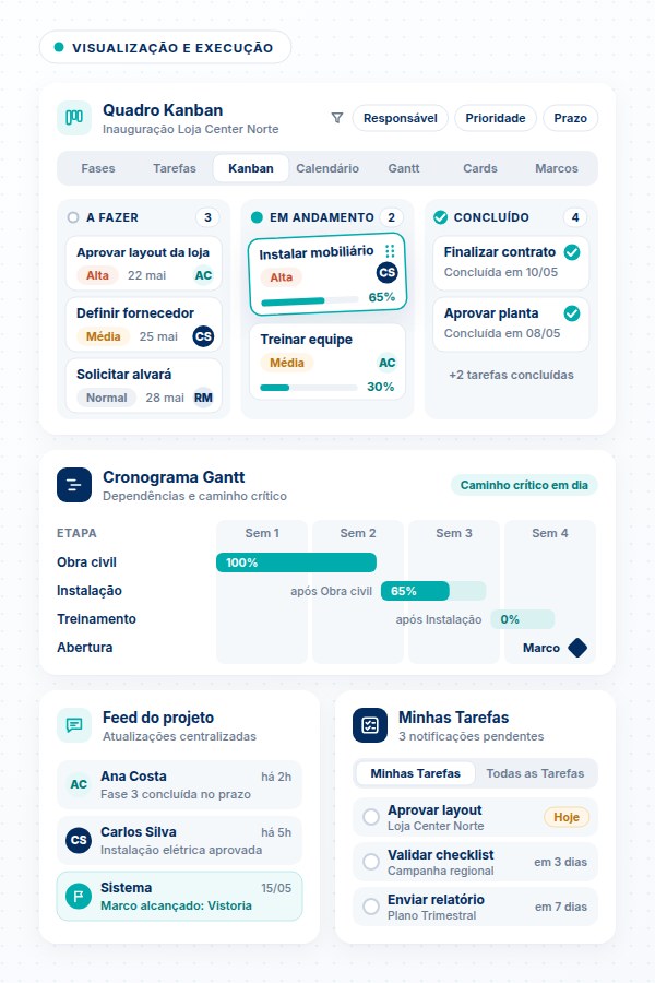 Ilustração dos recursos de execução do SULTS Projetos com quadro Kanban, cronograma Gantt, feed centralizado e visão Minhas Tarefas