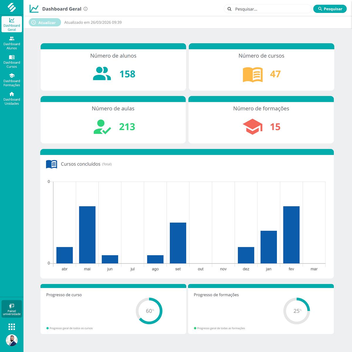 Dashboard de capacitação com taxa de conclusão por curso, unidade e colaborador Dashboard geral da SULTS Universidade Corporativa com 158 alunos, 47 cursos, 213 aulas, progresso de conclusão e ranking de desempenho