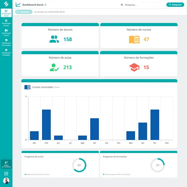 Dashboard geral da Universidade Corporativa da SULTS com número de alunos, cursos, aulas e formações, cursos concluídos por mês e progresso de cursos e formações