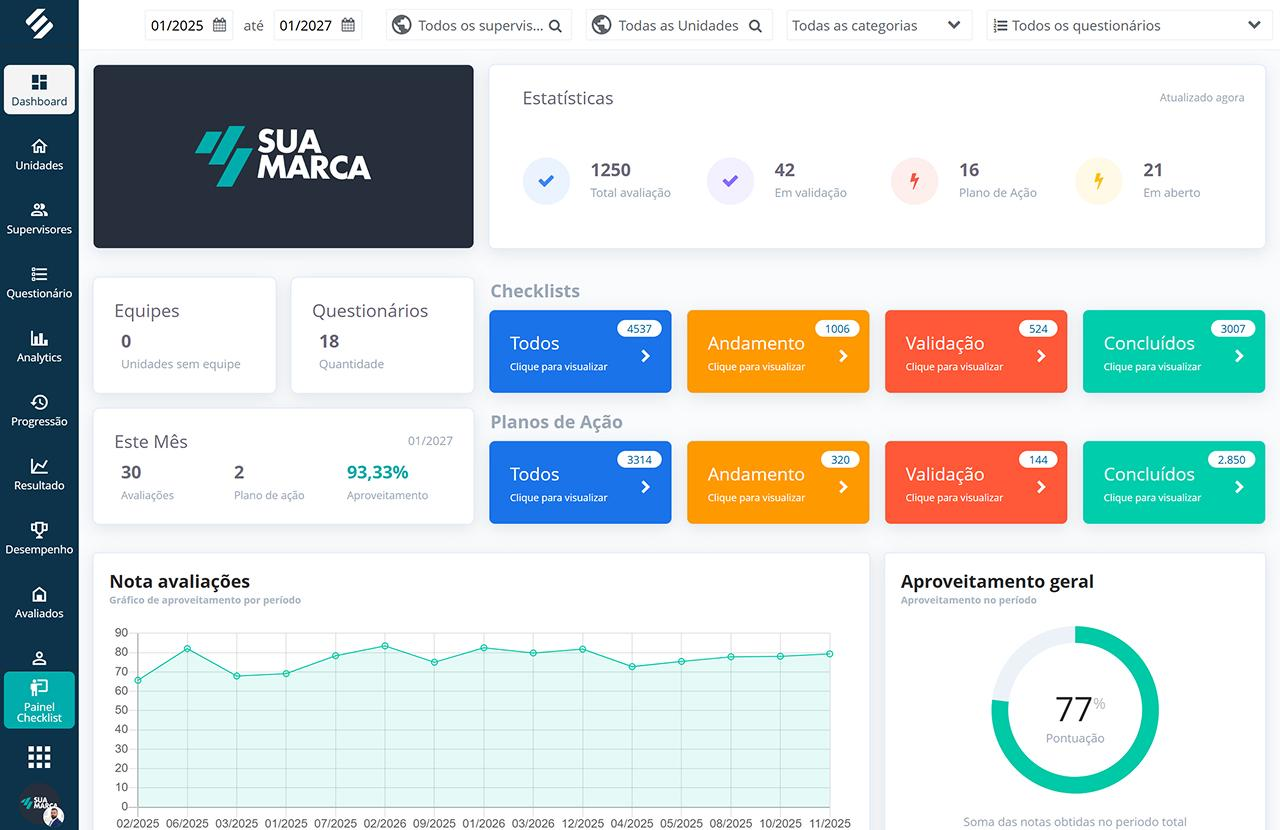 Dashboard do módulo de Checklist com índice de conformidade por loja, ranking da rede e evolução histórica por período
