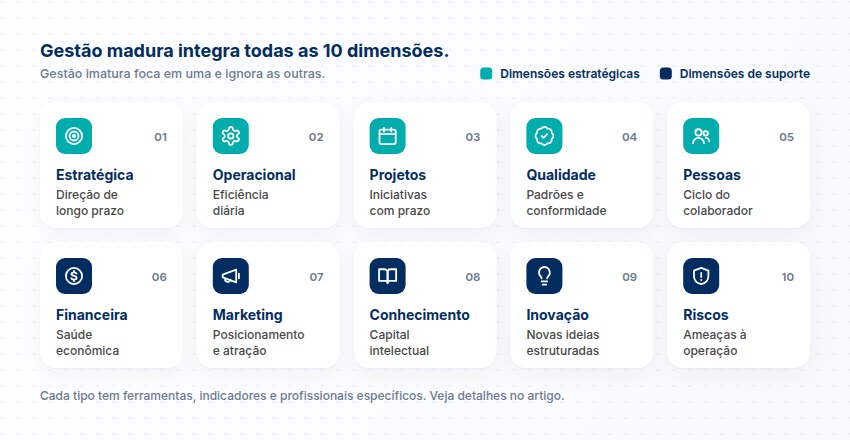 10 tipos de gestão empresarial: estratégica, operacional, projetos, qualidade, pessoas, financeira, marketing, conhecimento, inovação e riscos