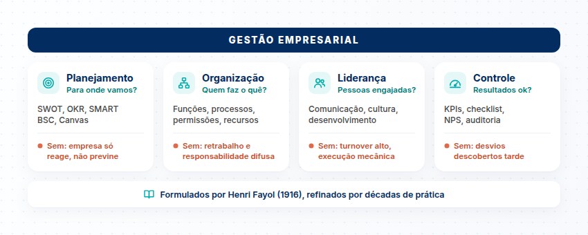 Os 4 pilares da gestão empresarial: planejamento, organização, liderança e controle