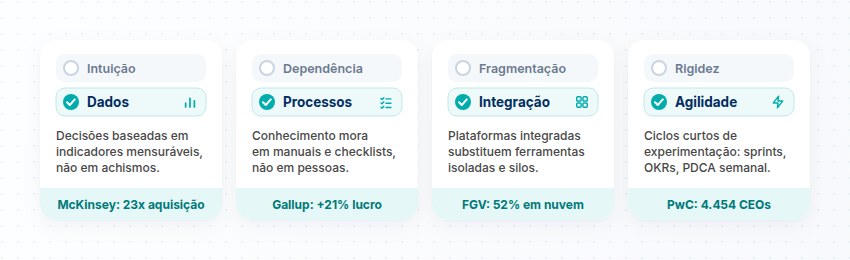 4 transformações da gestão empresarial moderna: intuição para dados, dependência para processos, fragmentação para integração, rigidez para agilidade