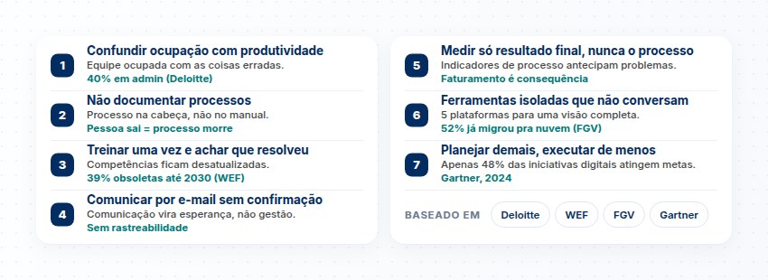 Os 7 erros mais comuns na gestão empresarial: ocupação vs produtividade, falta de documentação, treinamento único, comunicação sem rastreio, medir só resultado, ferramentas isoladas, planejar sem executar