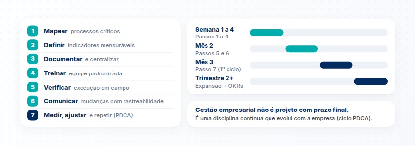 7 passos para implementar gestão empresarial: mapear processos, definir indicadores, documentar, treinar, verificar, comunicar, medir e repetir (PDCA)
