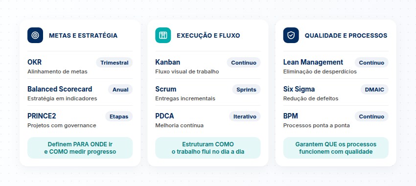 9 metodologias de gestão empresarial agrupadas: metas (OKR, BSC, PRINCE2), execução (Kanban, Scrum, PDCA) e qualidade (Lean, Six Sigma, BPM)