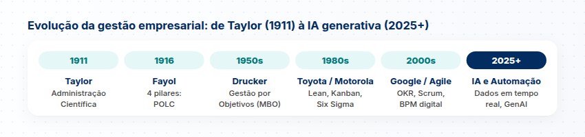 Evolução da gestão empresarial: Taylor 1911, Fayol 1916, Drucker 1950, Toyota e Motorola 1980, Google e Agile 2000, IA 2025