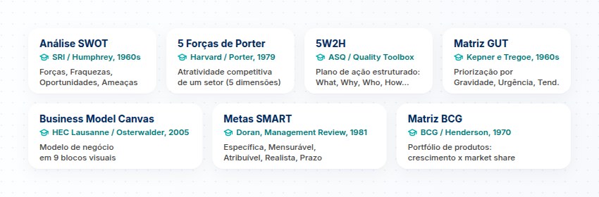 7 ferramentas de gestão empresarial: SWOT, Porter, Canvas, 5W2H, SMART, GUT e BCG com origens acadêmicas