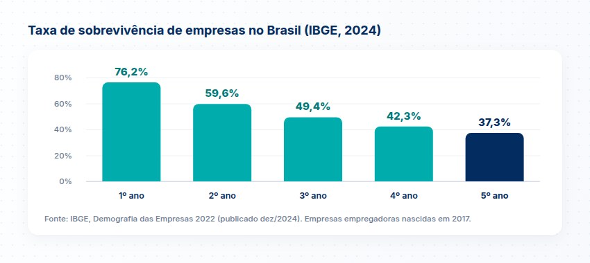 Taxa de sobrevivência de empresas no Brasil: 76,2% no 1º ano, 59,6% no 2º, 49,4% no 3º, 42,3% no 4º e 37,3% no 5º ano (IBGE 2024)